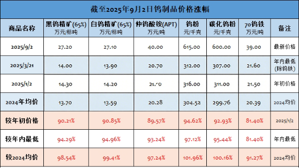 世佳微爾小論價格屢創新高，鎢系金屬粉末列秒變金鳳凰？
